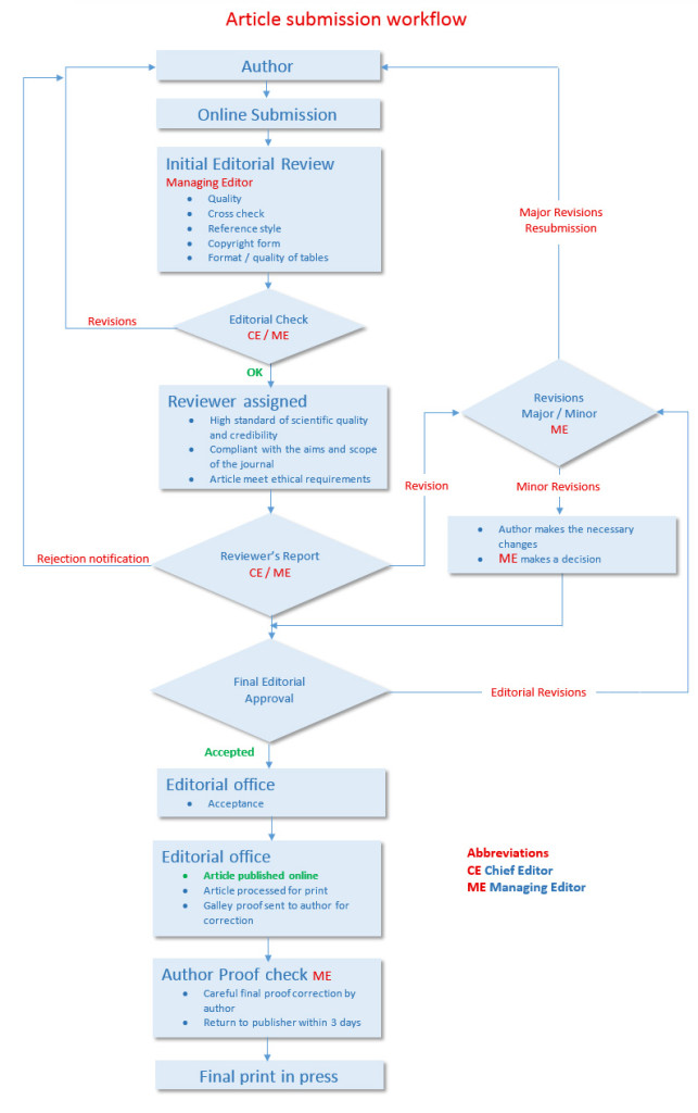 Article-Submission-Flow